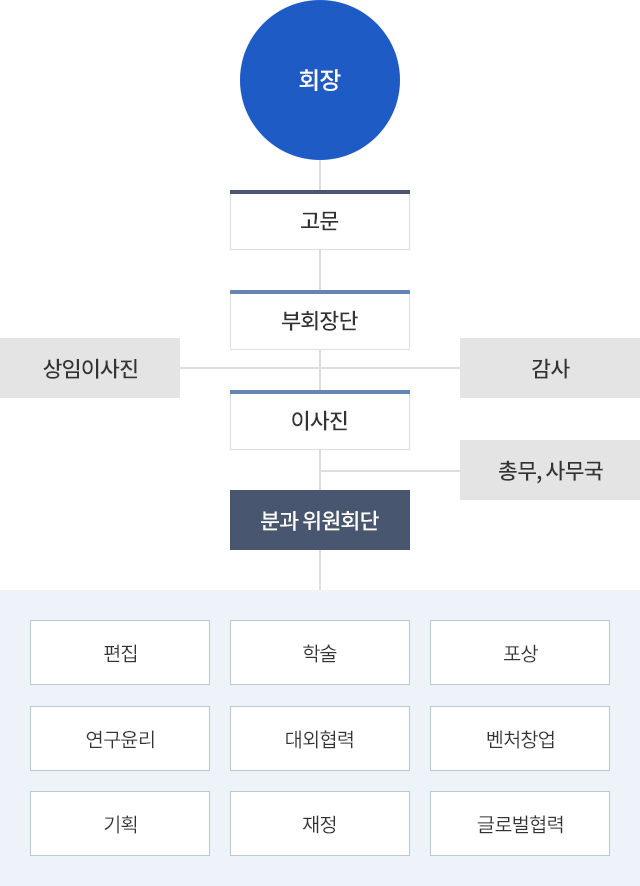 조직도